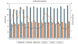 The robust increases in raw steel production from February to March reflect the longer month while the more modest expansion from March 2013 is in line with current global and regional trends The robust increases in raw steel production from February to March reflect the longer month while the more modest expansion from March 2013 is in line with current global and regional trends