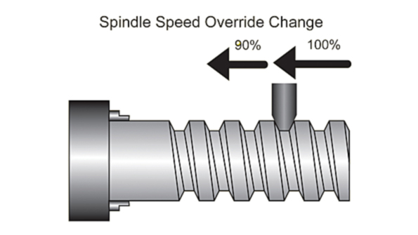 Fanucrsquos arbitrary speed threading option allows operators to override the spindle speed during threading to control chatter