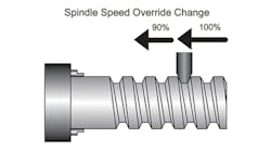 Fanuc&rsquo;s arbitrary speed threading option allows operators to override the spindle speed during threading, to control chatter.