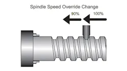 Fanucrsquos arbitrary speed threading option allows operators to override the spindle speed during threading to control chatter Fanucrsquos arbitrary speed threading option allows operators to override the spindle speed during threading to control chatter
