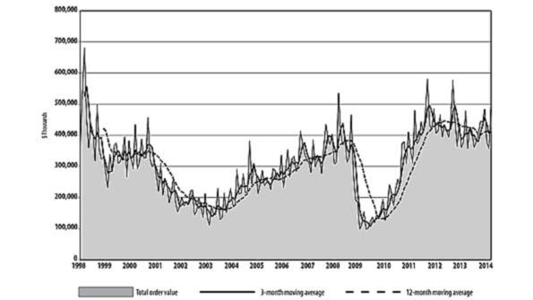 US manufacturing technology orders remain stable within the 12month moving average and though the September 2012 result remains the recent high point the AMTrsquos president noted that March 2014 results represent the highest monthly total since that time