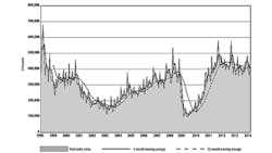 US manufacturing technology orders remain stable within the 12month moving average and though the September 2012 result remains the recent high point the AMTrsquos president noted that March 2014 results represent the highest monthly total since that time US manufacturing technology orders remain stable within the 12month moving average and though the September 2012 result remains the recent high point the AMTrsquos president noted that March 2014 results represent the highest monthly total since that time