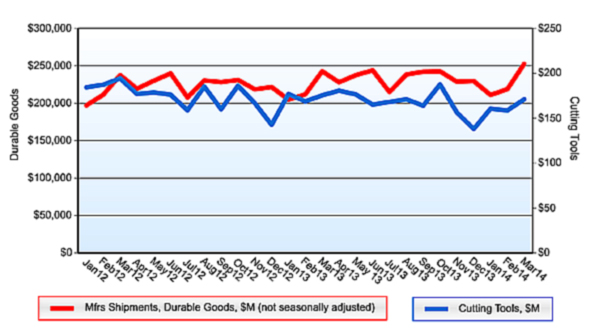 AMT and USCTI identify cutting tool consumption as an indicator of manufacturing activity comparable to durable goods deliveries as a gauge of production levels
