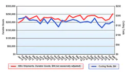AMT and USCTI identify cutting tool consumption as an indicator of manufacturing activity comparable to durable goods deliveries as a gauge of production levels