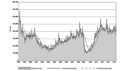 The 12month moving average hints at the improvement trend described by AMT president Douglas K Woods as suggested by other surveys of purchasing activity The 12month moving average hints at the improvement trend described by AMT president Douglas K Woods as suggested by other surveys of purchasing activity