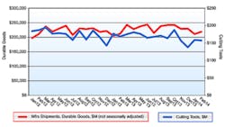 Cutting tool consumption continues to run counter to the trend for manufacturersrsquo durable goods shipments a pattern that emerged late in 2013 Cutting tool consumption continues to run counter to the trend for manufacturersrsquo durable goods shipments a pattern that emerged late in 2013
