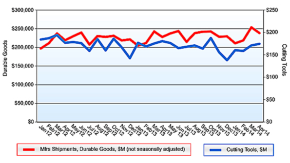 ldquoThe economic indicators continue to resonate in the metalworking industry exhibiting a return to growthrdquo according to USCTI president Tom Haag