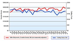 ldquoThe economic indicators continue to resonate in the metalworking industry exhibiting a return to growthrdquo according to USCTI president Tom Haag ldquoThe economic indicators continue to resonate in the metalworking industry exhibiting a return to growthrdquo according to USCTI president Tom Haag