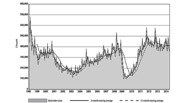ldquoExpectations for the 2014 manufacturing technology market were for a soft first half of the year followed by a stronger second halfrdquo according to AMT president Douglas K Woods ldquoThe fluctuations seen in the past few months are on track with forecasts and all indications are that US manufacturing activity is and will remain strongrdquo