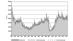 ldquoExpectations for the 2014 manufacturing technology market were for a soft first half of the year followed by a stronger second halfrdquo according to AMT president Douglas K Woods ldquoThe fluctuations seen in the past few months are on track with forecasts and all indications are that US manufacturing activity is and will remain strongrdquo ldquoExpectations for the 2014 manufacturing technology market were for a soft first half of the year followed by a stronger second halfrdquo according to AMT president Douglas K Woods ldquoThe fluctuations seen in the past few months are on track with forecasts and all indications are that US manufacturing activity is and will remain strongrdquo