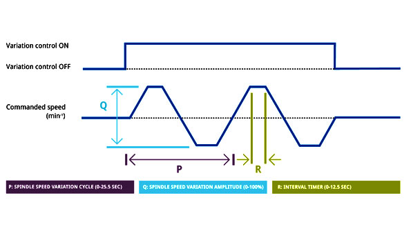 HSSC prevents chatter by automatically adjusting variables according to preset or customprogrammed parameters