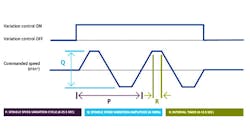 HSSC prevents chatter by automatically adjusting variables according to preset or customprogrammed parameters HSSC prevents chatter by automatically adjusting variables according to preset or customprogrammed parameters