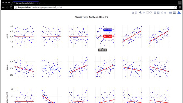 Parallel Works ldquosupercomputingasaservicerdquo compresses thousands of hours of data analysis into a browserbased resource This view shows a ldquosensitivity analysisrdquo in which different values are tracked for an independent variable impact a particular dependent variable under a stated set of assumptions