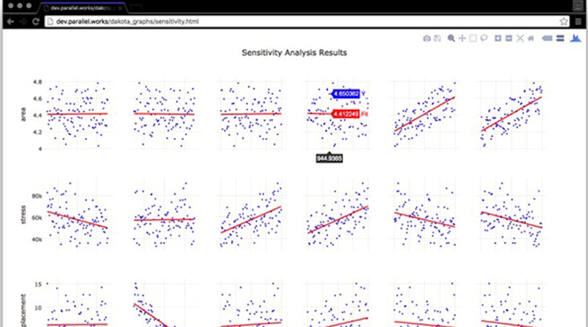 Parallel Works &ldquo;supercomputing-as-a-service&rdquo; compresses thousands of hours of data analysis into a browser-based resource. This view shows a &ldquo;sensitivity analysis,&rdquo; in which different values are tracked for an independent variable impact a particular dependent variable under a stated set of assumptions.