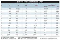 Surface-Finish Conversion Tips | American Machinist