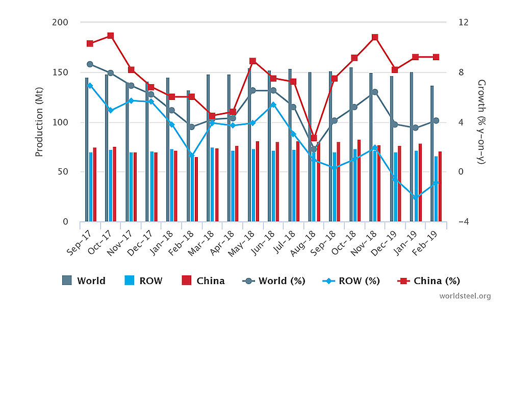 World Steel chart, Feb. 2019