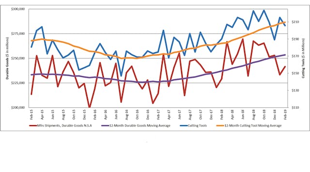 Graph comparing the 12-month moving average for Durable Goods Shipments and Cutting Tool Orders. February 2019 U.S. cutting tool consumption totaled $205.6 million .
