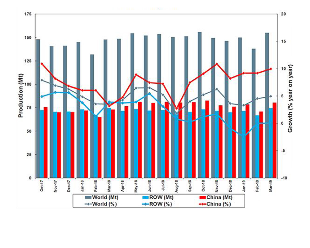 World Steel chart, March 2019