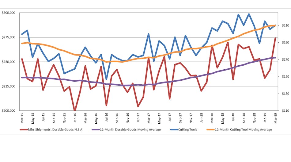 Graph comparing the 12-month moving average for manufacturing durable goods shipments and cutting tool orders. March 2019 U.S. cutting tool consumption totaled $210.4 million.