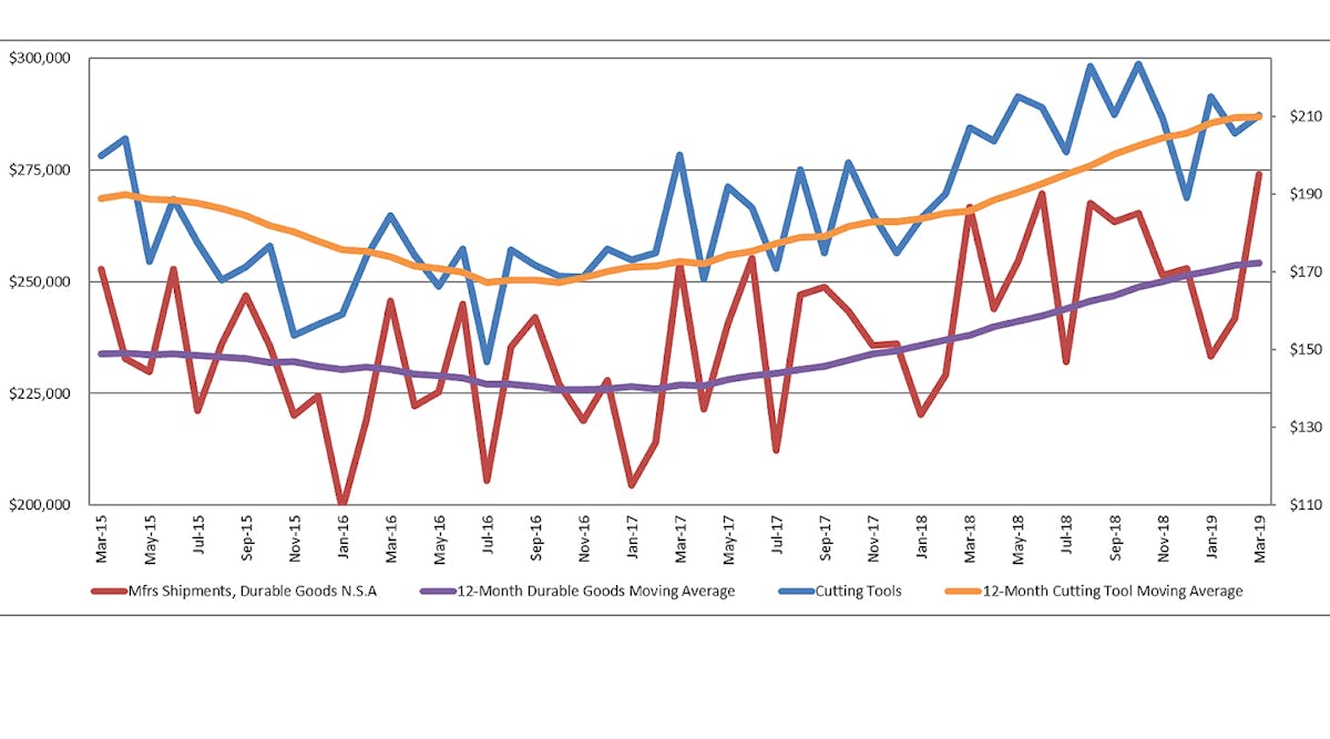 Graph comparing the 12-month moving average for manufacturing durable goods shipments and cutting tool orders. March 2019 U.S. cutting tool consumption totaled $210.4 million.