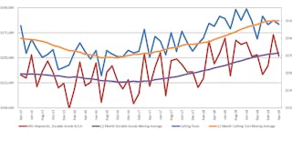 Graph comparing the 12-month moving average for manufacturing durable goods shipments and cutting tool orders. April 2019 U.S. cutting tool consumption totaled $206.3 million.