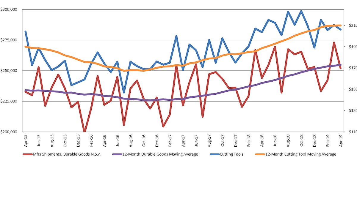 Graph comparing the 12-month moving average for manufacturing durable goods shipments and cutting tool orders. April 2019 U.S. cutting tool consumption totaled $206.3 million.