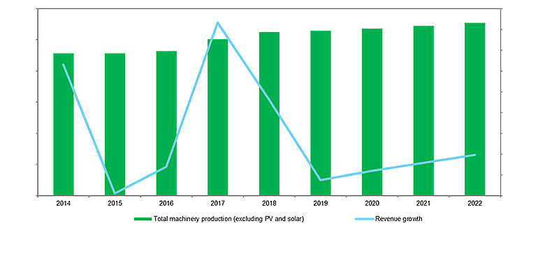 IHS Markit China machinery sector revenues