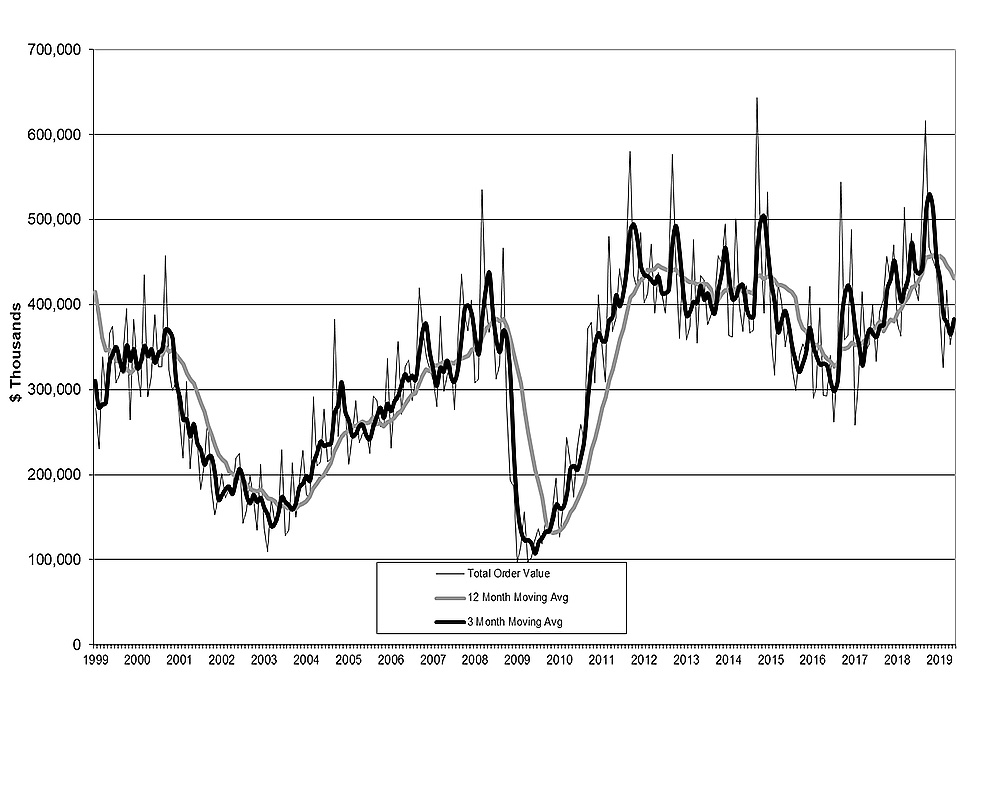 USMTO May 2019 chart