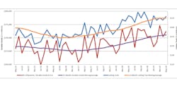 Graph comparing the 12-month moving average for manufacturing durable goods shipments and cutting tool orders. May 2019 U.S. cutting tool consumption totaled $213.4 million.