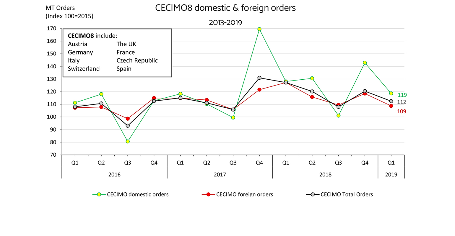 CECIMO Orders- Q1 2019