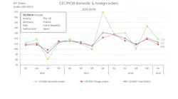 CECIMO Orders- Q1 2019