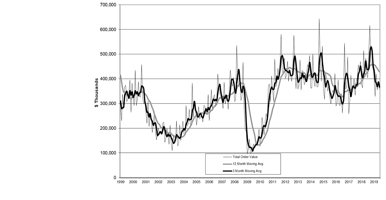 USMTO June 2019 chart