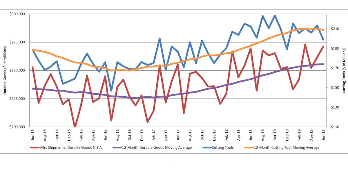 Graph comparing the 12-month moving average for manufacturing durable goods shipments and cutting tool orders. June 2019 U.S. cutting tool consumption totaled $198.9 million.