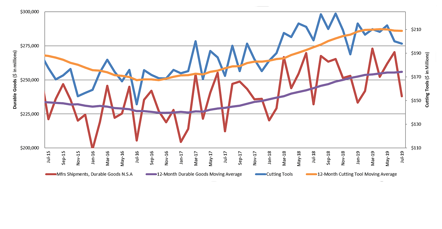 CTMR chart, July 2019