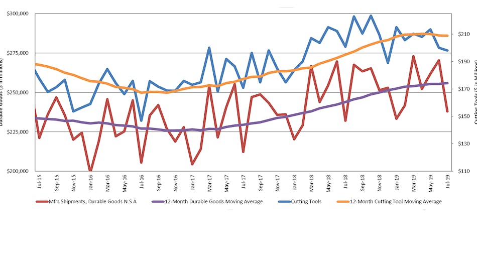 Graph comparing the 12-month moving average for manufacturing durable goods shipments and cutting tool orders. July 2019 U.S. cutting tool consumption fell slightly from the previous month to $198.4 million.