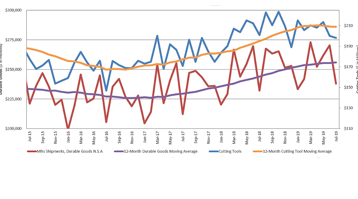 Graph comparing the 12-month moving average for manufacturing durable goods shipments and cutting tool orders. July 2019 U.S. cutting tool consumption fell slightly from the previous month to $198.4 million.