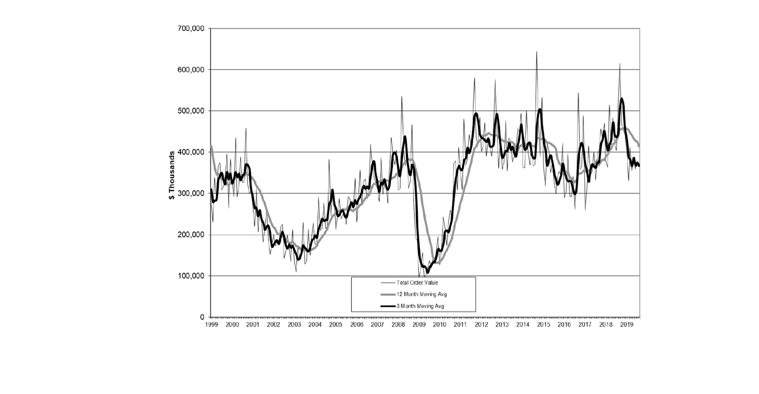 USMTO Aug 2019 chart