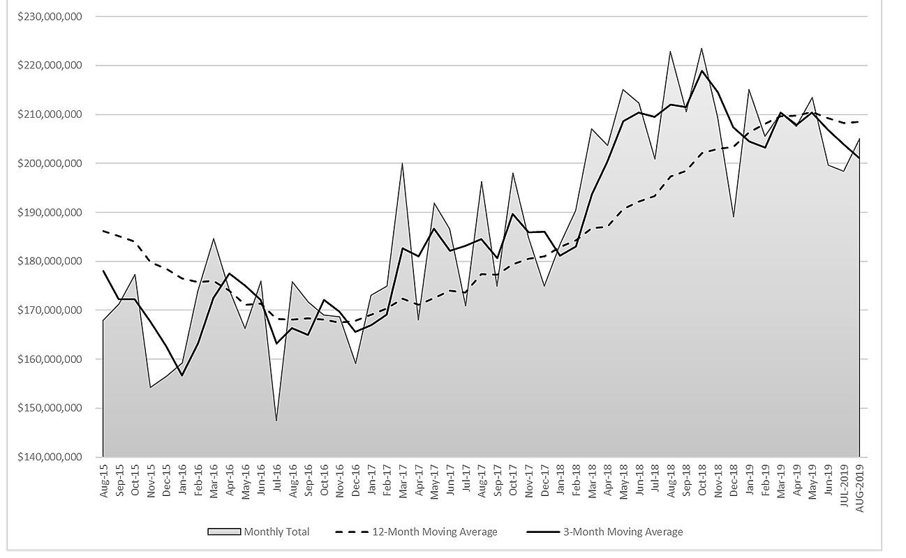 CTMR chart, Aug 2014-Aug 2019