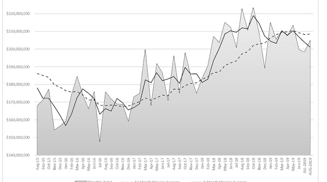 Five years of monthly U.S. cutting tool order totals, August 2014-August 2019, showing 12-month and three-month moving average trends.