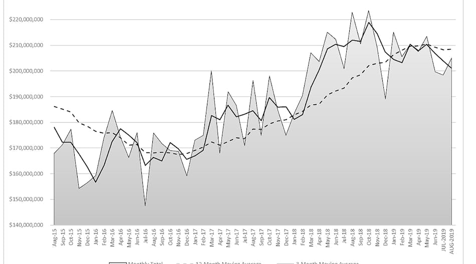 Five years of monthly U.S. cutting tool order totals, August 2014-August 2019, showing 12-month and three-month moving average trends.