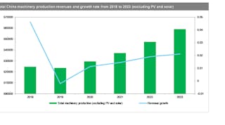 The IHS Markit | Technology &apos;Machinery Production Market Tracker&apos; presents quarterly forecasts of major machinery production in Europe, Asia Pacific, and North and South America.