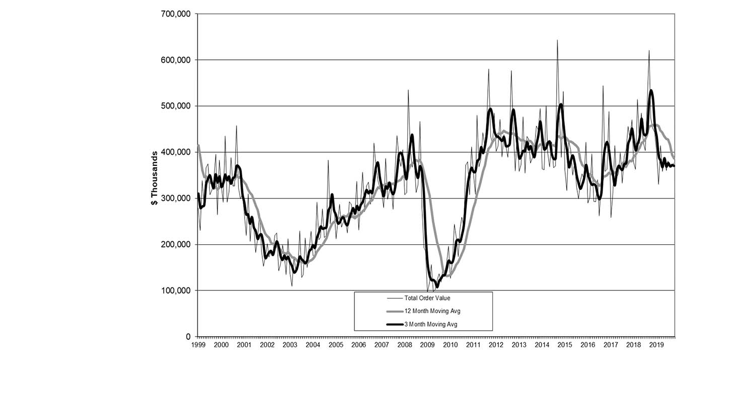 USMTO Oct 2019 chart