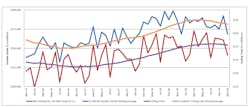 Graph showing the 12-month moving average for cutting tool orders, in comparison with manufacturing durable goods shipments. November 2019 U.S. cutting tool consumption decreased 12.6% from October to $209.4 million, -9.7% versus the November 2018 result. Graph showing the 12-month moving average for cutting tool orders, in comparison with manufacturing durable goods shipments. November 2019 U.S. cutting tool consumption decreased 12.6% from October to $209.4 million, -9.7% versus the November 2018 result.