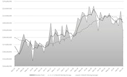 The monthly Cutting Tool Market Report tracks U.S. manufacturers’ consumption of a primary consumable for all manufacturing processes. Analysis of cutting-tool consumption is a leading indicator of upturns and downturns in U.S. manufacturing activity, according to AMT – the Assn. for Manufacturing Technology and U.S. Cutting Tool Institute. The monthly Cutting Tool Market Report tracks U.S. manufacturers’ consumption of a primary consumable for all manufacturing processes. Analysis of cutting-tool consumption is a leading indicator of upturns and downturns in U.S. manufacturing activity, according to AMT – the Assn. for Manufacturing Technology and U.S. Cutting Tool Institute.