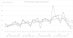 Quarterly results for European machine-tool orders, 2013-2019. Quarterly results for European machine-tool orders, 2013-2019.