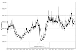 U.S. manufacturers' new orders for capital equipment have declined steadily since late 2018, and the November 2019 YTD order volume of $4.1 billion signifies an -18.6% drop compared to the January-November 2018 result. U.S. manufacturers' new orders for capital equipment have declined steadily since late 2018, and the November 2019 YTD order volume of $4.1 billion signifies an -18.6% drop compared to the January-November 2018 result.