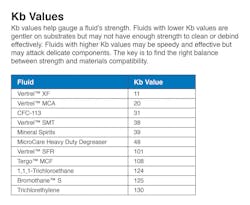 Fluid strengths are indicated by a Kb value &mdash; from very mild (10) to very strong (greater than 125.) A cleaning fluid should have a high enough Kb value and solubility parameter to hold and dissolve a high concentration of soils without damaging any of the parts&apos; materials.