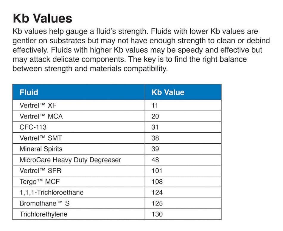 Fluid strengths are indicated by a Kb value &mdash; from very mild (10) to very strong (greater than 125.) A cleaning fluid should have a high enough Kb value and solubility parameter to hold and dissolve a high concentration of soils without damaging any of the parts&apos; materials.