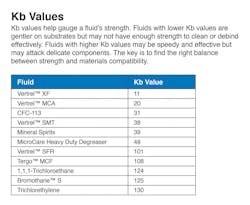 Fluid strengths are indicated by a Kb value — from very mild (10) to very strong (greater than 125.) A cleaning fluid should have a high enough Kb value and solubility parameter to hold and dissolve a high concentration of soils without damaging any of the parts' materials. Fluid strengths are indicated by a Kb value — from very mild (10) to very strong (greater than 125.) A cleaning fluid should have a high enough Kb value and solubility parameter to hold and dissolve a high concentration of soils without damaging any of the parts' materials.