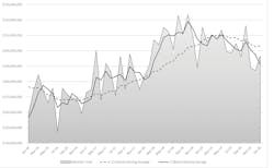 Graph showing the 12-month moving average for cutting tool orders, in comparison with manufacturing durable goods shipments. January 2020 U.S. cutting tool consumption rose 5% from December to $196.5 million, but started the year -8.6% versus the January 2019 figure. Graph showing the 12-month moving average for cutting tool orders, in comparison with manufacturing durable goods shipments. January 2020 U.S. cutting tool consumption rose 5% from December to $196.5 million, but started the year -8.6% versus the January 2019 figure.